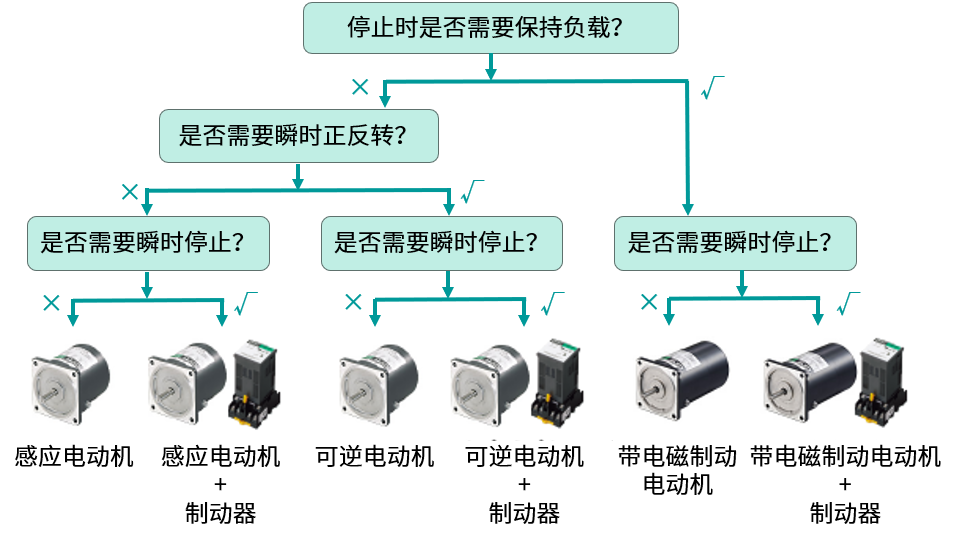电动机种类选定流程图